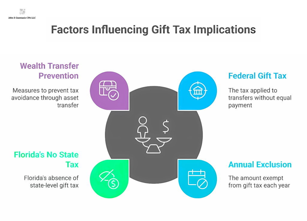 Gift Tax Exclusion for 2025