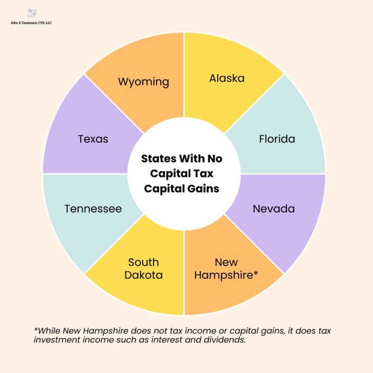 Top U S States With Minimal Or No Capital Gains Tax Top u s states with minimal or no capital gains tax