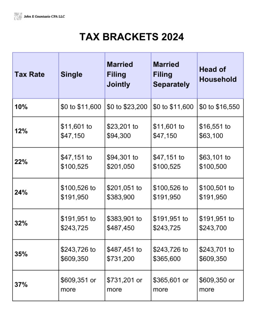 2024 Income tax brackets, tax rates, tax slabs, John Geantasio, cpa new jersey