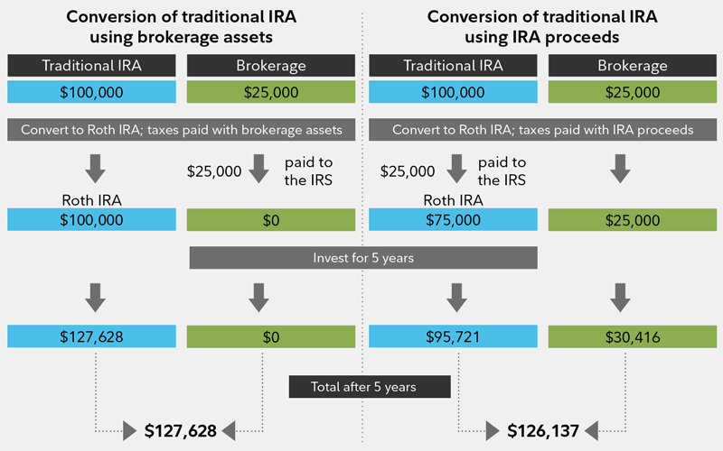  Converting a Traditional IRA to a Roth IRA, John Geantasio, cpa new jersey