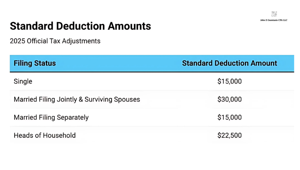 standard deduction amounts 2025 official tax adjustments