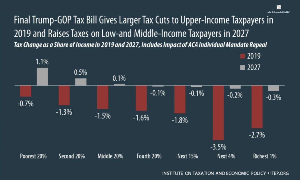 Bar chart showing the impact of the Final Trump-GOP Tax Bill on different income groups in 2019 and 2027. The chart highlights tax changes as a share of income, revealing tax cuts for the wealthiest groups in 2019 and tax increases for lower- and middle-income taxpayers by 2027. Keywords: tax planning, income distribution, tax policy effects.