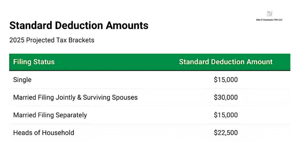 standard deduction 2025 projected tax brackets