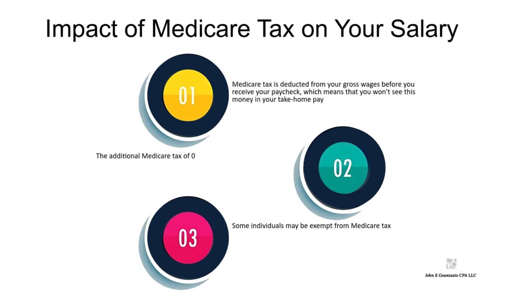 Medicare tax directly impacts your salary by reducing take-home pay. Effective tax planning can help manage this cost, ensuring better savings and compliance with healthcare-related tax obligations.