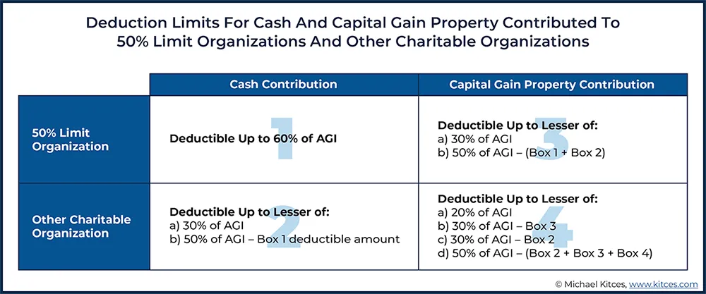 Qualified Charitable Donations (QCD) and Limits for Tax Deductions, John Geantasio, cpa new jersey