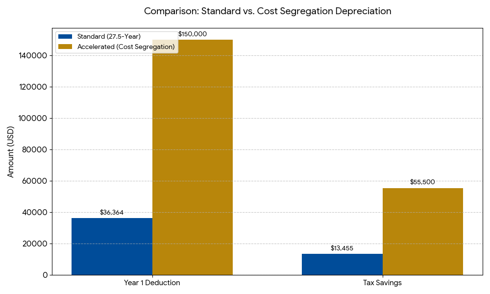 Bar chart comparing standard 27.5-year depreciation versus accelerated cost segregation depreciation, showing higher Year 1 deduction of $150,000 and greater tax savings of $55,500 with cost segregation compared to $36,364 and $13,455 under standard depreciation