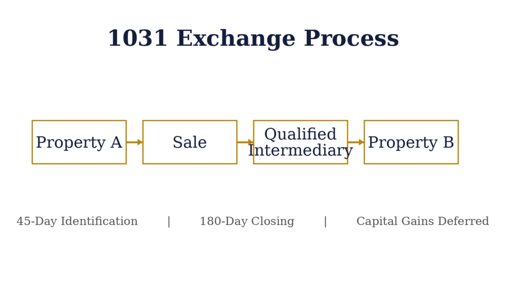 Infographic illustrating the 1031 exchange process flow from Property A to Sale to Qualified Intermediary to Property B, highlighting 45-day identification, 180-day closing, and capital gains deferral.