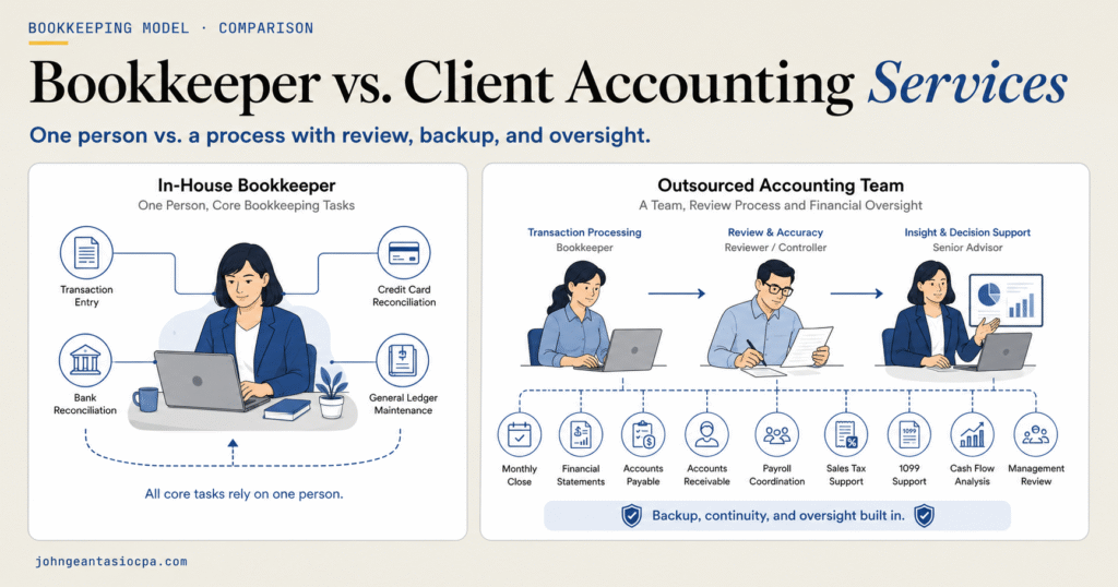 A landscape comparison infographic titled “Bookkeeper vs. Client Accounting Services” explains the difference between relying on one in-house bookkeeper and using an outsourced accounting team.
The left panel, labeled “In-House Bookkeeper,” shows one woman working alone at a laptop. Four connected icons surround her and represent transaction entry, bank reconciliation, credit-card reconciliation, and general-ledger maintenance. Dashed lines connect every responsibility back to the same person, emphasizing that the core bookkeeping process depends on one employee.
The right panel, labeled “Outsourced Accounting Team,” shows three accounting professionals working in sequence. A bookkeeper handles transaction processing, a reviewer or controller checks accuracy, and a senior advisor interprets the financial information. Arrows show the work moving through each level. Below the team are icons for monthly close, financial statements, accounts payable, accounts receivable, payroll coordination, sales-tax support, 1099 support, cash-flow analysis, and management review. A final message emphasizes that backup, continuity, review, and oversight are built into the team structure. The website johngeantasiocpa.com appears at the bottom.