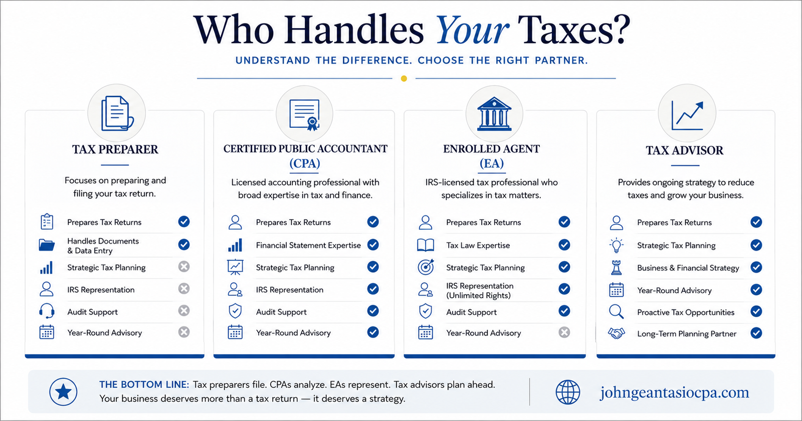 A four-part infographic compares a tax preparer, CPA, Enrolled Agent, and tax advisor. Each professional is shown in a separate card with icons representing tax-return filing, professional credentials, IRS representation, accounting expertise, audit support, strategic planning, and year-round advisory services.