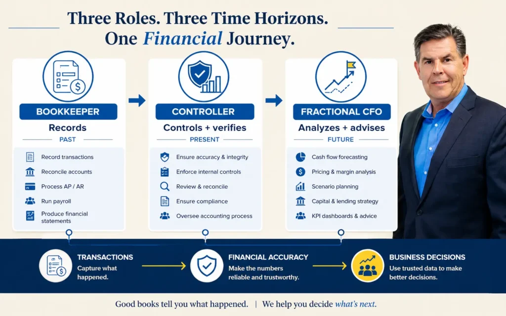 Bookkeeper records the past, controller manages financial accuracy, and fractional CFO plans future decisions