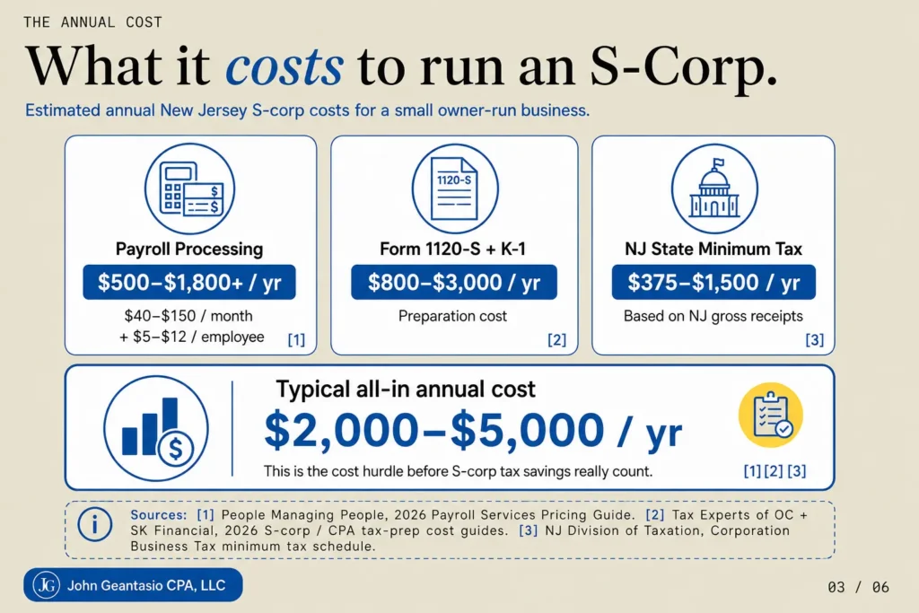 Estimated annual New Jersey S-corp costs including payroll, Form 1120-S preparation and state minimum tax.