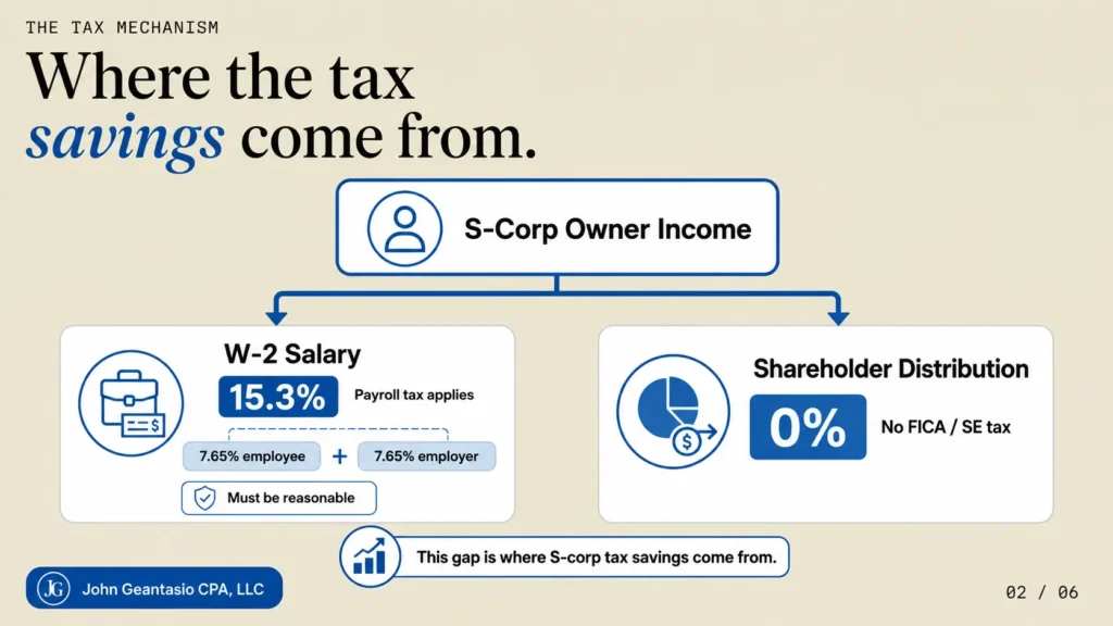 Diagram showing S-corp owner income split between W-2 salary subject to payroll tax and shareholder distributions not subject to FICA.