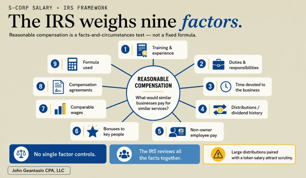 IRS factors used to determine reasonable S-corporation shareholder compensation