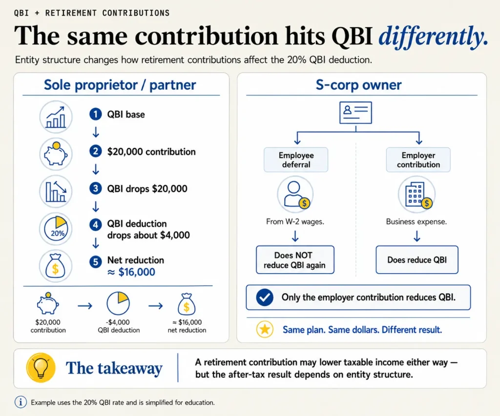 Comparison showing how retirement contributions affect QBI differently for sole proprietors and S-corp owners