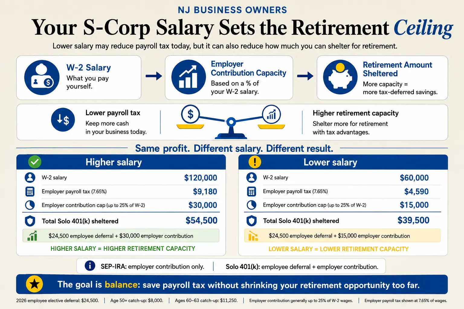 Diagram showing how S-corp W-2 salary affects Solo 401(k) and SEP retirement contribution limits Diagram showing how S-corp W-2 salary affects Solo 401(k) and SEP retirement contribution limits
