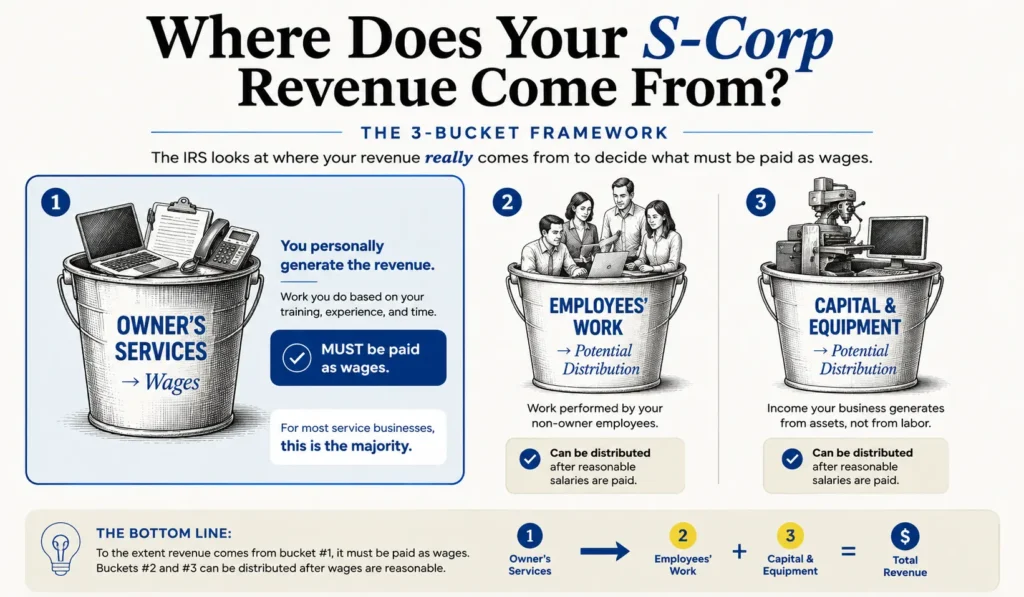 Reasonable S-corp salary strategy for a New Jersey business owner balancing salary and distributions